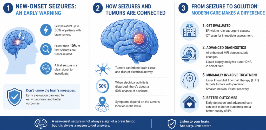 An infographic showing the early warning signs of new-onset seizures, how seizures and tumors are connected, and the steps to take from seizure to solution.