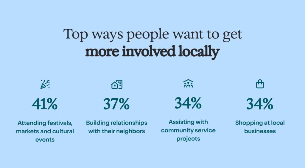 An infographic showing the top ways people want to get more involved locally. Attending festivals, markets, and cultural events ranked the top with 41% of respondents' choice.