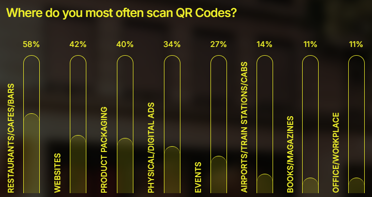 Data graphic showing the top areas where consumers most often scan QR codes.