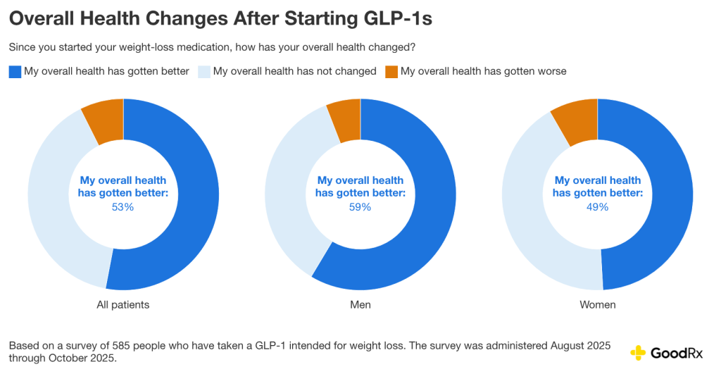 A data graphic showing percentage of respondents who has gotten their overall health improved after starting GLP-1s.