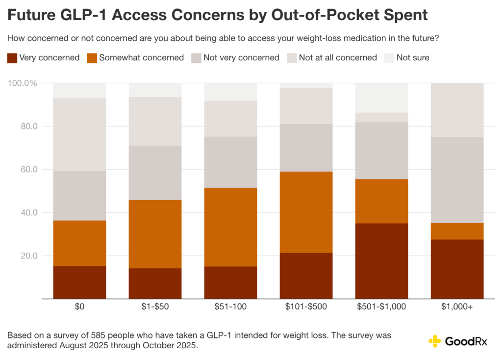 A data bar chart showing concern severity of patients on being able to access their weight-loss medication in the future.