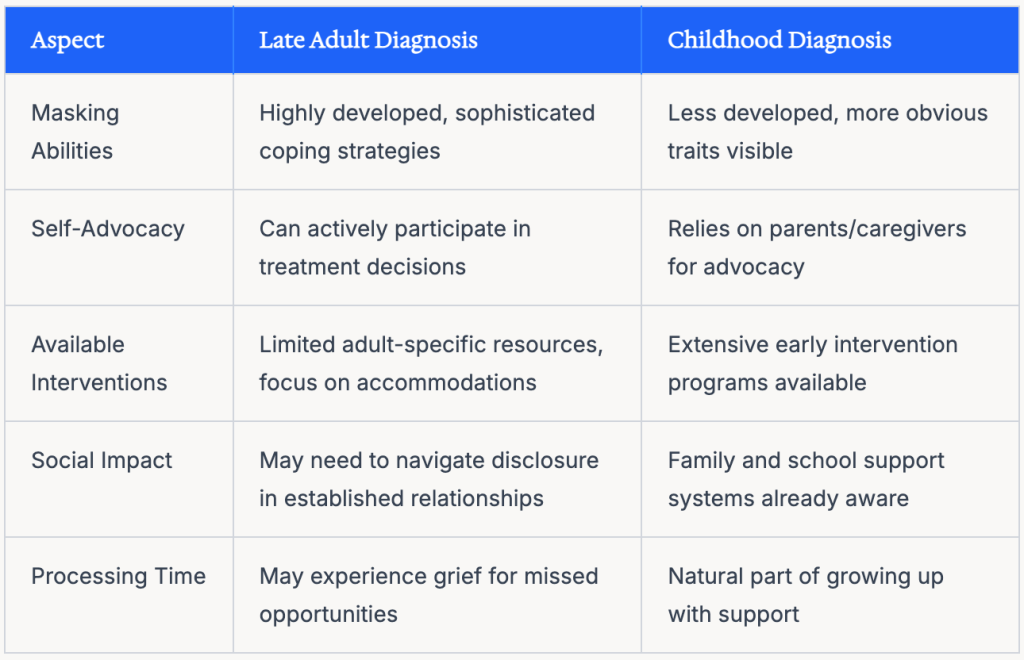A table comparing the aspect and diagnosis between late adult autism and childhood autism.