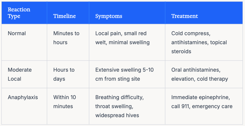A table of different reaction types to insect stings, including the symptoms and treatments.
