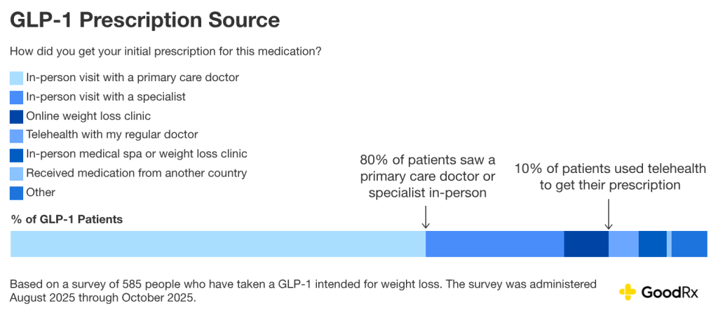 A data graphic showing percentage of the ways patients get their GLP-1 prescription. 80% of patients see a primary care doctor or specialist in-person.