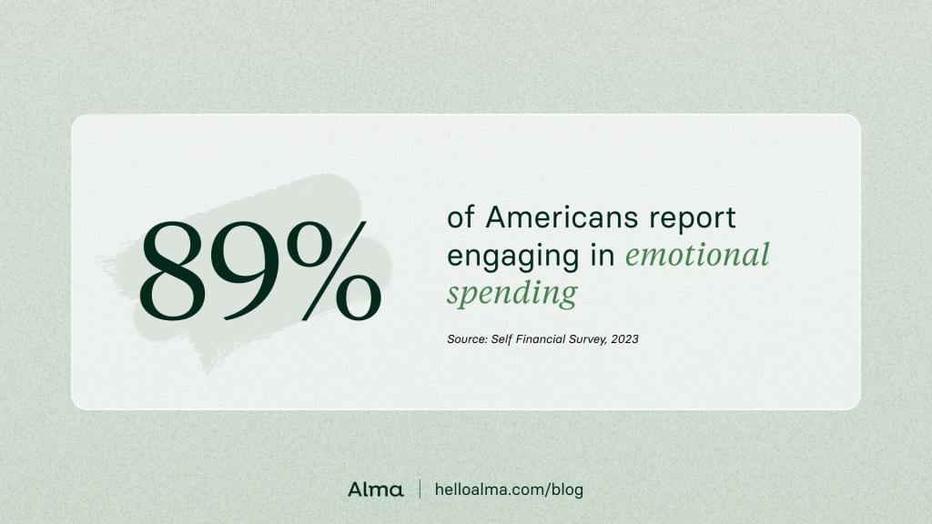 89% of Americans report engaging in emotional spending.
