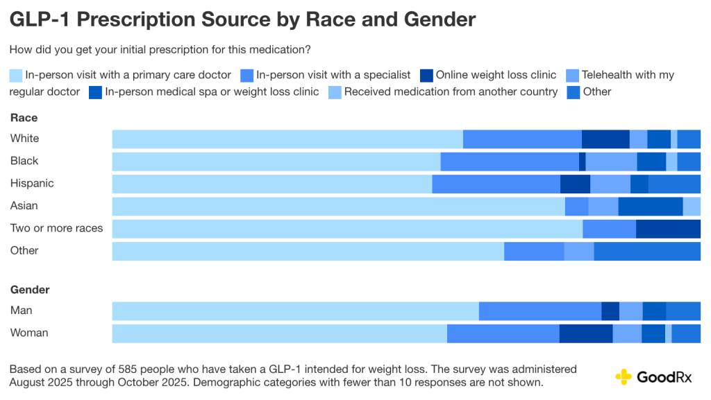 A data chart showing GLP-1 prescription source by race and gender.