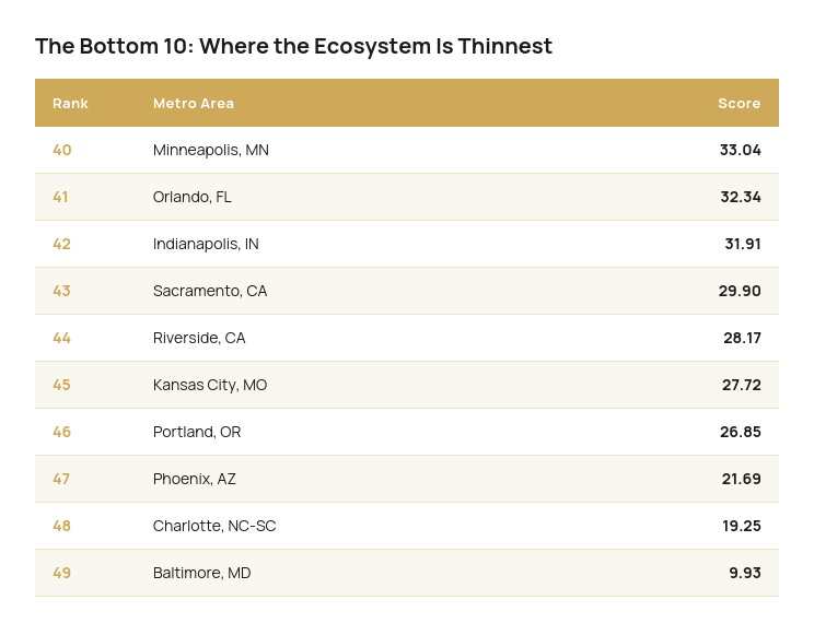 Table listing the bottom 10 metro areas where the ecosystem is thinnest.