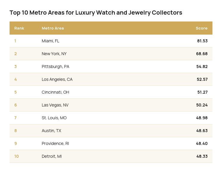 Table listing the top 10 metro areas for luxury watch and jewelry collectors.