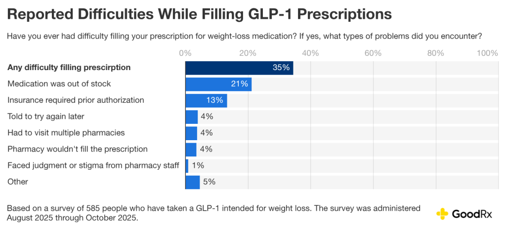 A data bar chart showing the percentage of respondents who had difficulties while filling GLP-1 prescriptions.