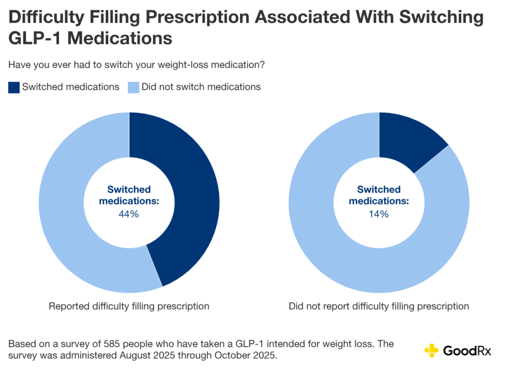 A data chart showing percentage of the respondents that have had to switch their weight loss medication.