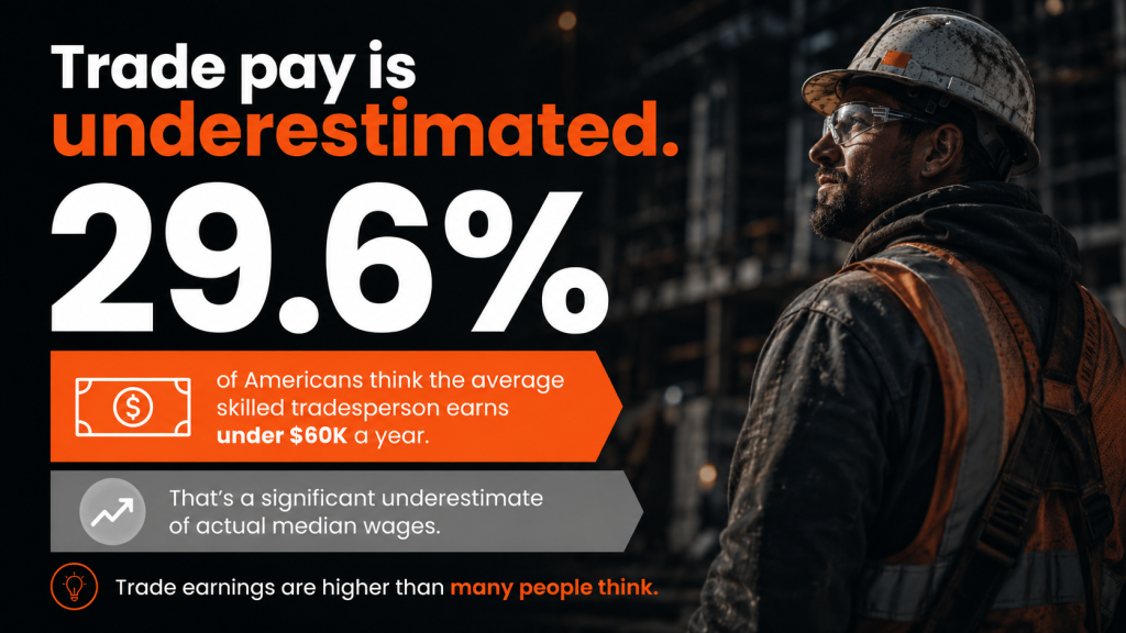 An infographic stating that 29.6% of Americans think the average skilled tradesperson earns under $60K a year.