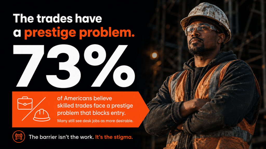 An infographic stating that 73% of Americans believe skilled trades face a prestige problem that blocks entry.