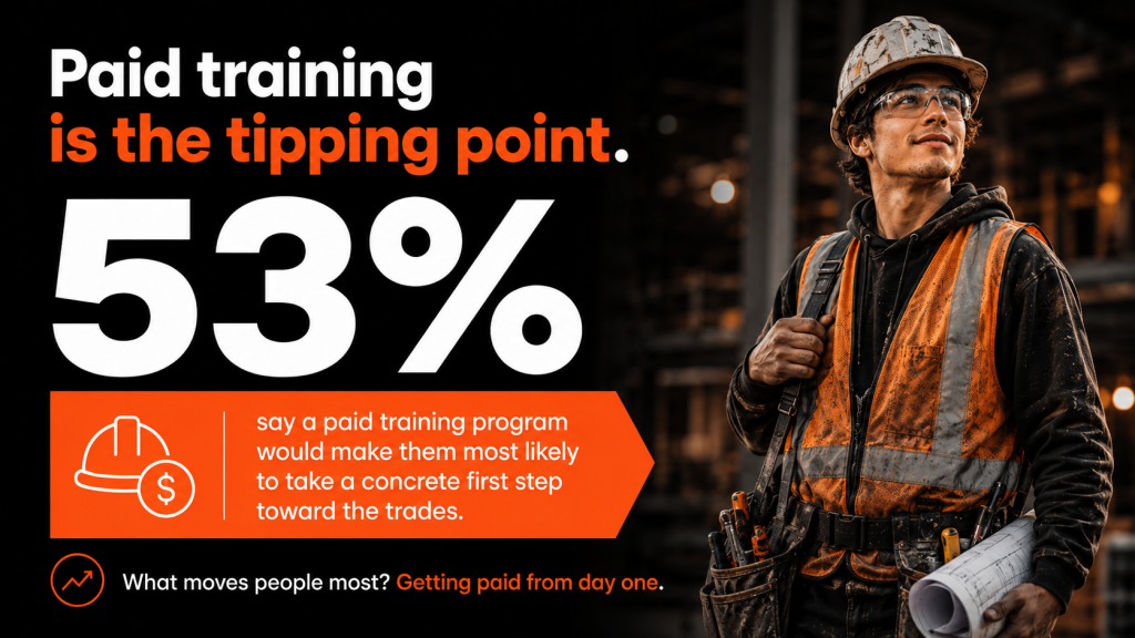 An infographic stating that 53% of respondents say a paid training program would make them most likely to take a concrete first step toward the trades.