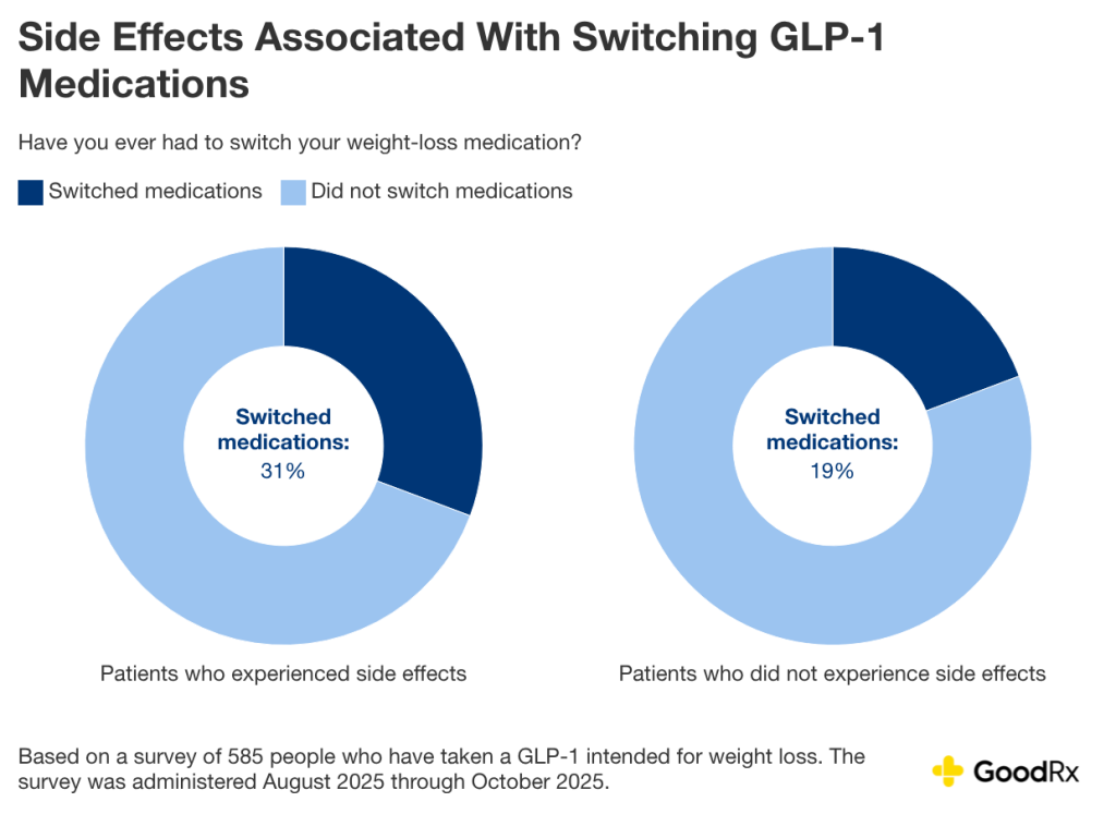 A set of data charts showing side effects associated with switching GLP-1 medications.