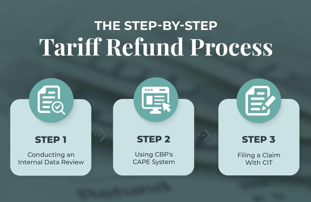 An infographic showing the step-by-step instructions of the tariff refund process.