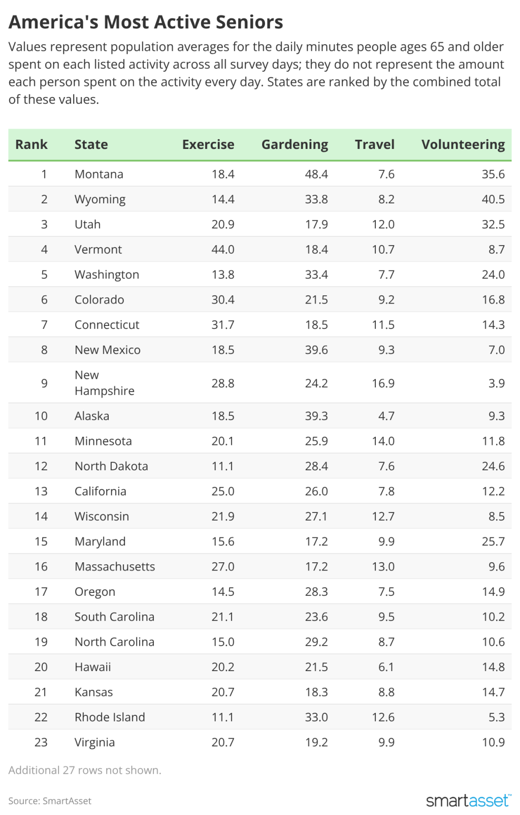 Values represent population averages for the daily minutes people ages 65 and older spent on each listed activity across all survey days; they do not represent the amount each person spent on the activity every day. States are ranked by the combined total of these values.