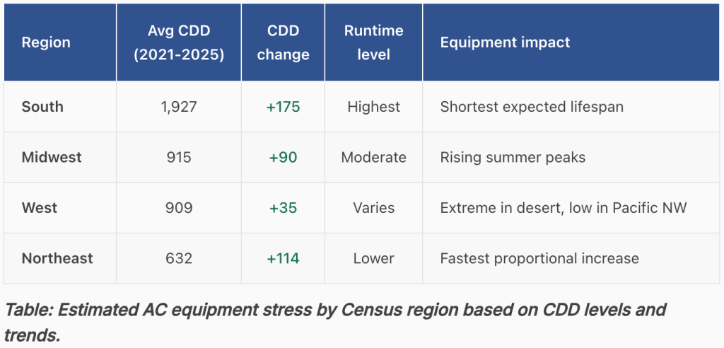 Table listing the average CDD data per region in the US.