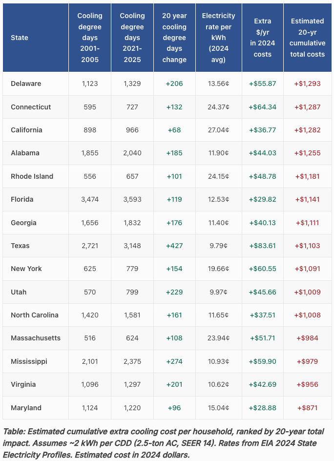 Table listing the 15 states with the highest estimated cumulative household cooling cost impact over the 2006-2025 period.
