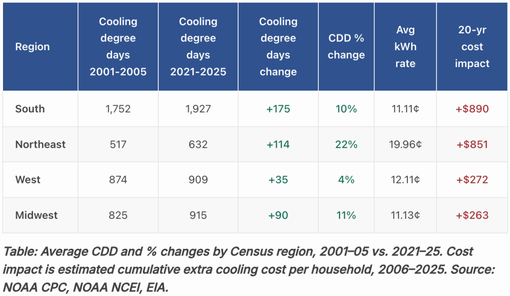 Table breaking down the annual cooling degree days per region in the US.