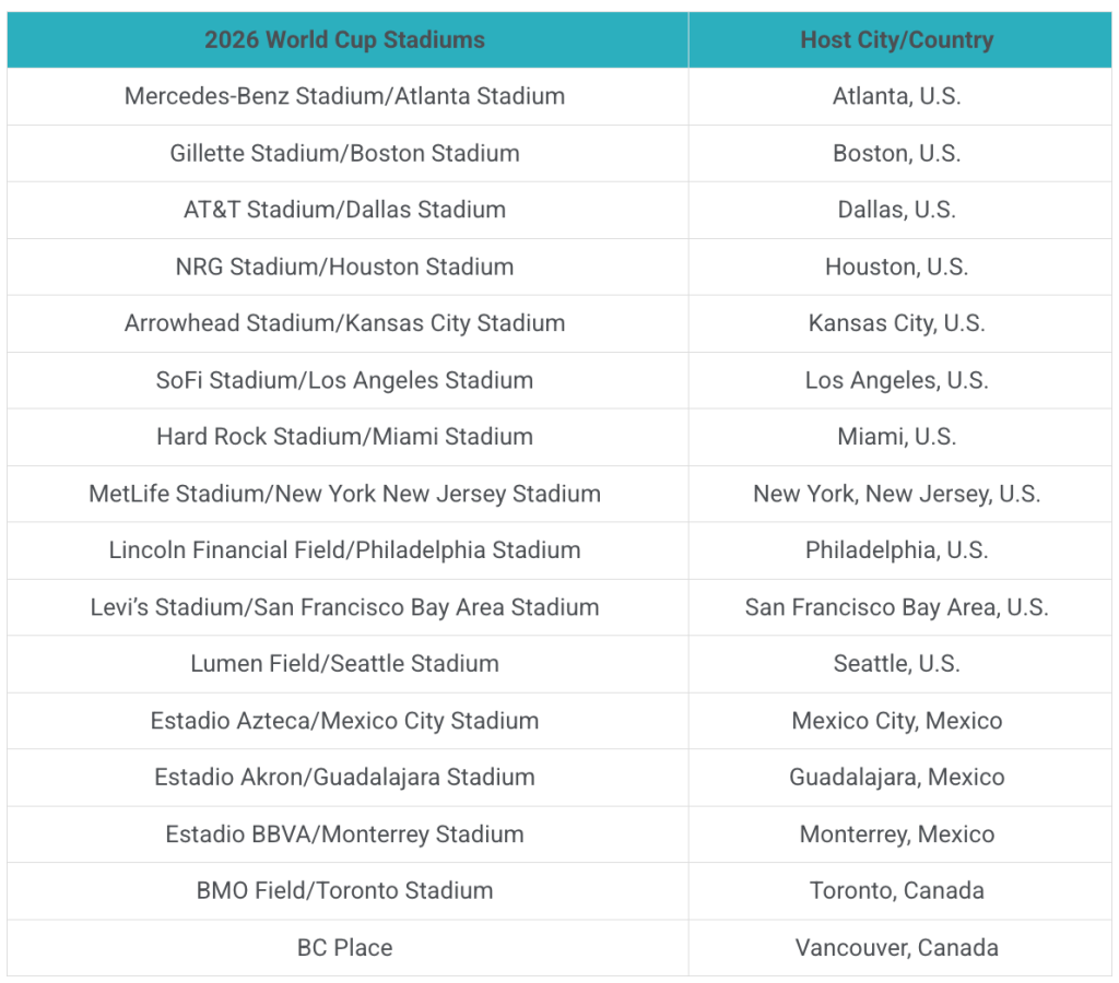 A table citing the different 2026 World Cup Stadiums in their host cities and countries.