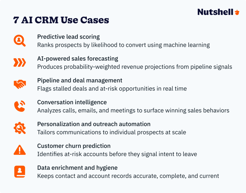 An infographic listing seven AI CRM use cases.