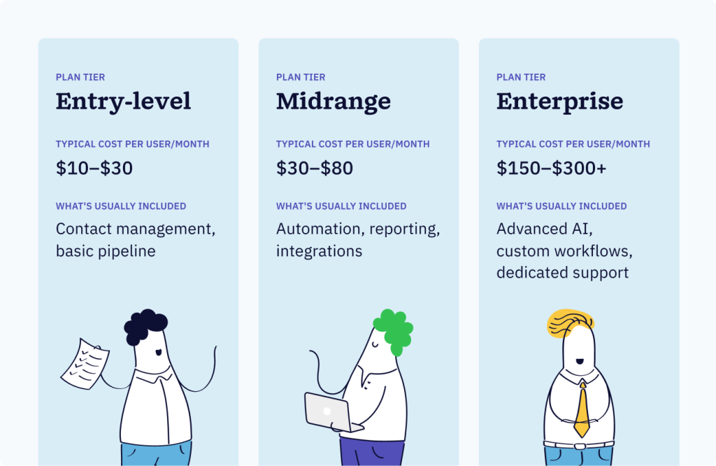 Table showing three CRM software pricing tiers — entry-level at $10 to $30, mid-range at $30 to $80, and enterprise at $150 or more per user per month.