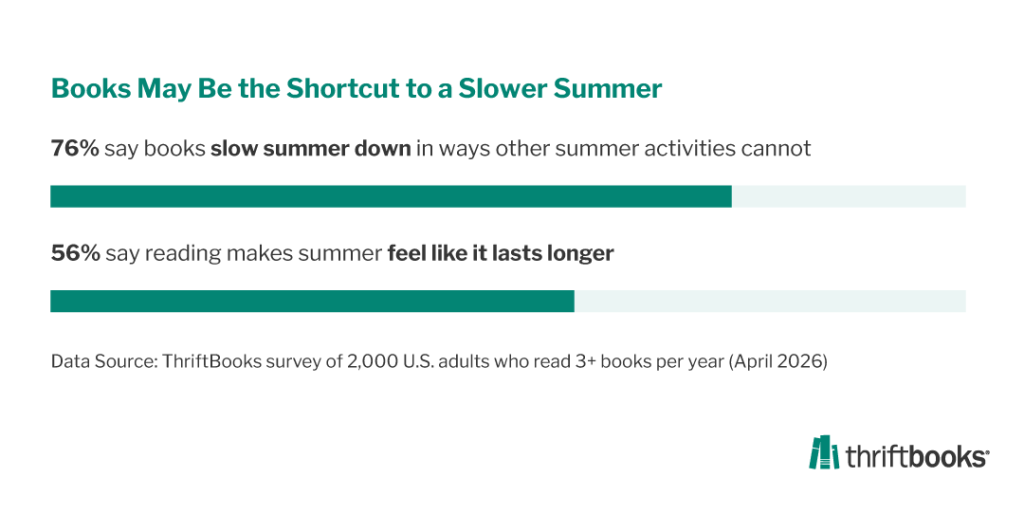 Survey results citing books as shortcuts to a slower summer and summer reading lasting longer from 2,000 U.S. adults who read 3+ books per year.