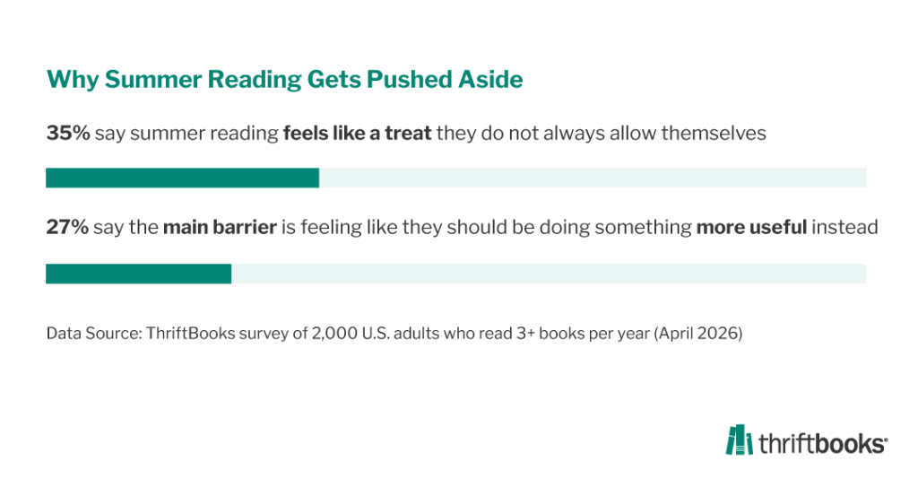 Survey results citing summer reading and non-summer activities from 2,000 U.S. adults who read 3+ books per year.