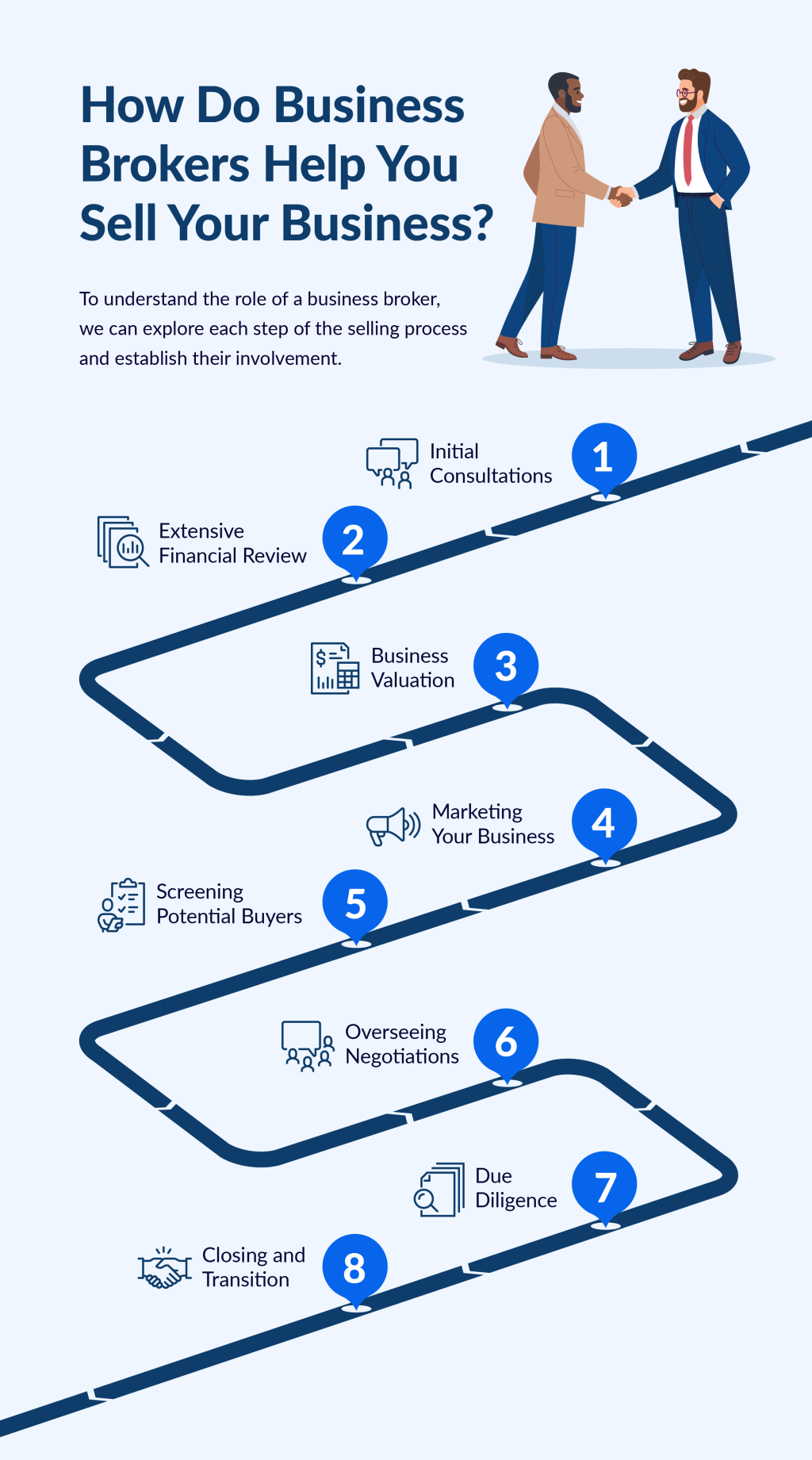 An infographic showing the process of how business brokers help sell businesses.