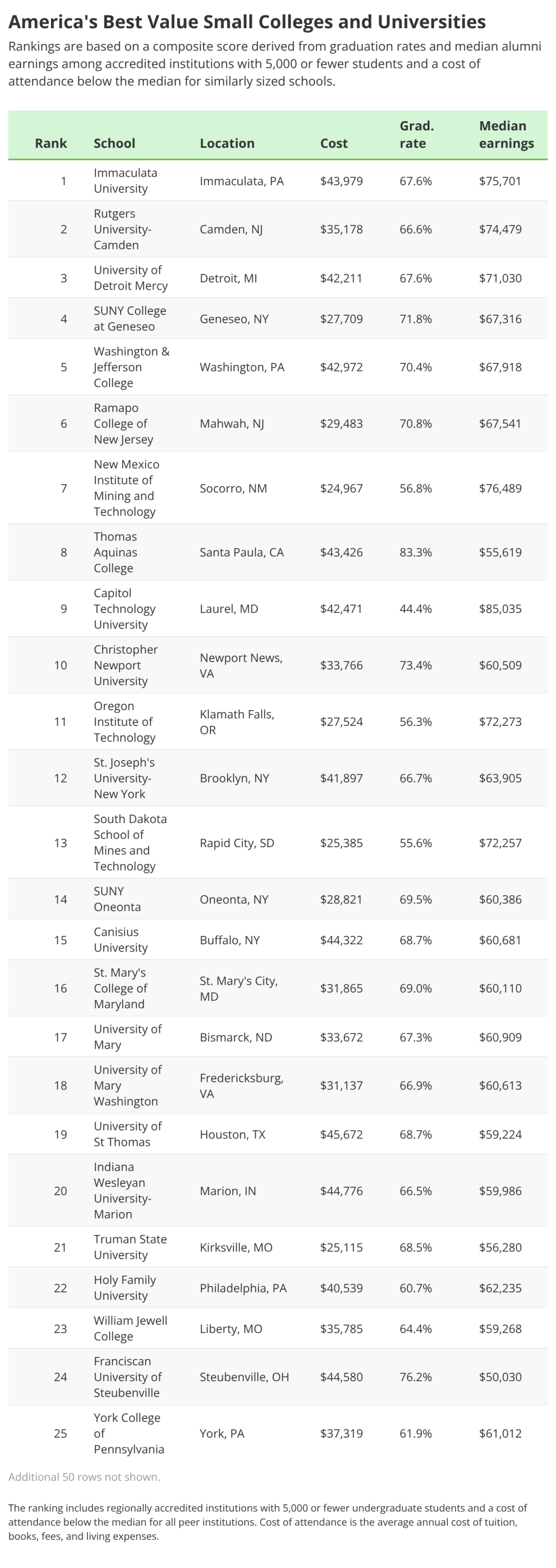 A table ranking America's best value small colleges and universities in 2026.
