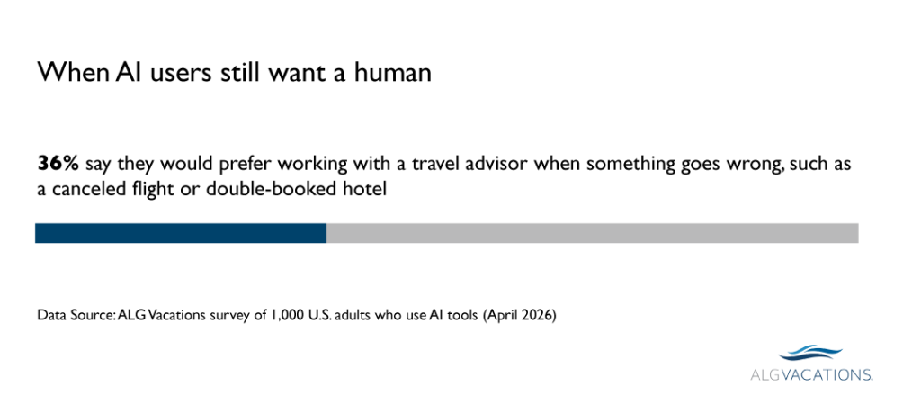 An infographic stating that 36% say they would prefer working with a travel advisor when something goes wrong, such as a canceled flight or double-booked hotel