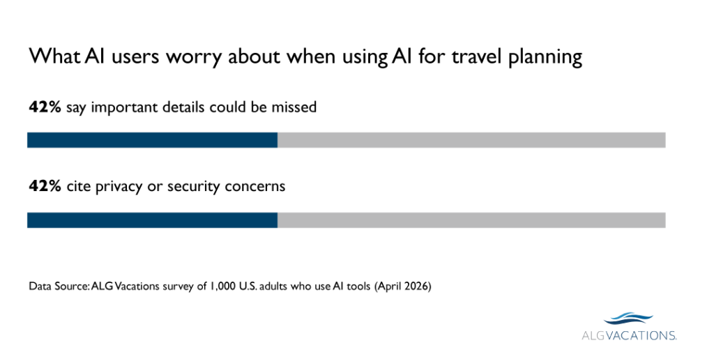 An infographic stating that 42% say important details could be missed when using AI for travel planning; 42% also cite privacy or security concerns.
