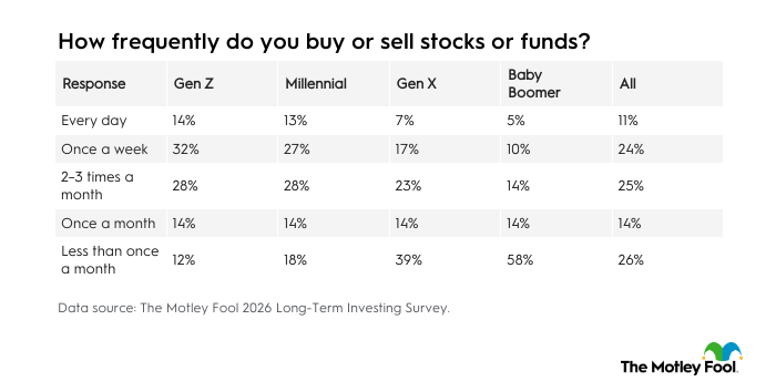 Table showing the frequency of how respondents buy or sell stocks or funds (by generation).