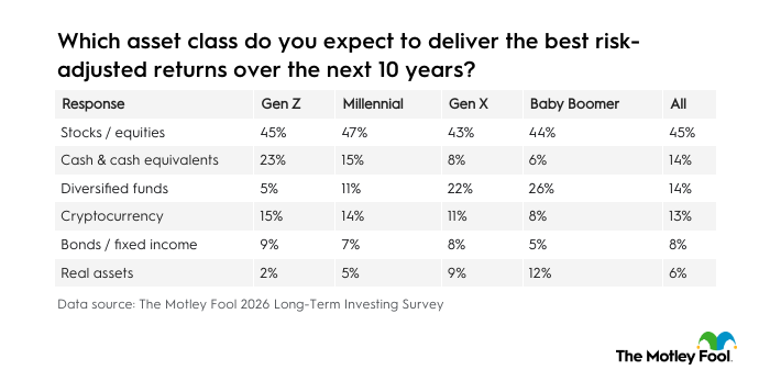 Table showing the top asset class respondents expect to deliver the best risk-adjusted returns over the next 10 years (by generation).