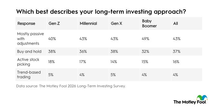 Table listing the top descriptions of respondents towards their long-term investing approach (by generation).