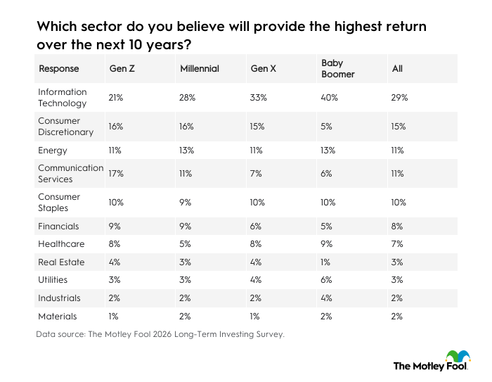 Table showing the top sectors respondents believe will provide the highest return over the next 10 years (by generation).