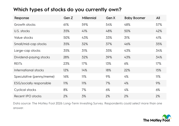 Table listing the top types of stocks respondents currently own (by generation).