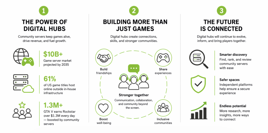 An infographic showing an overview of the impact of digital hubs, the process of building more than just games, and how digital hubs can evolve for the future.
