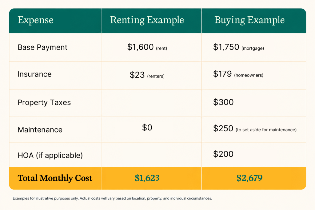 A table comparing renting and buying based on a specific expense.