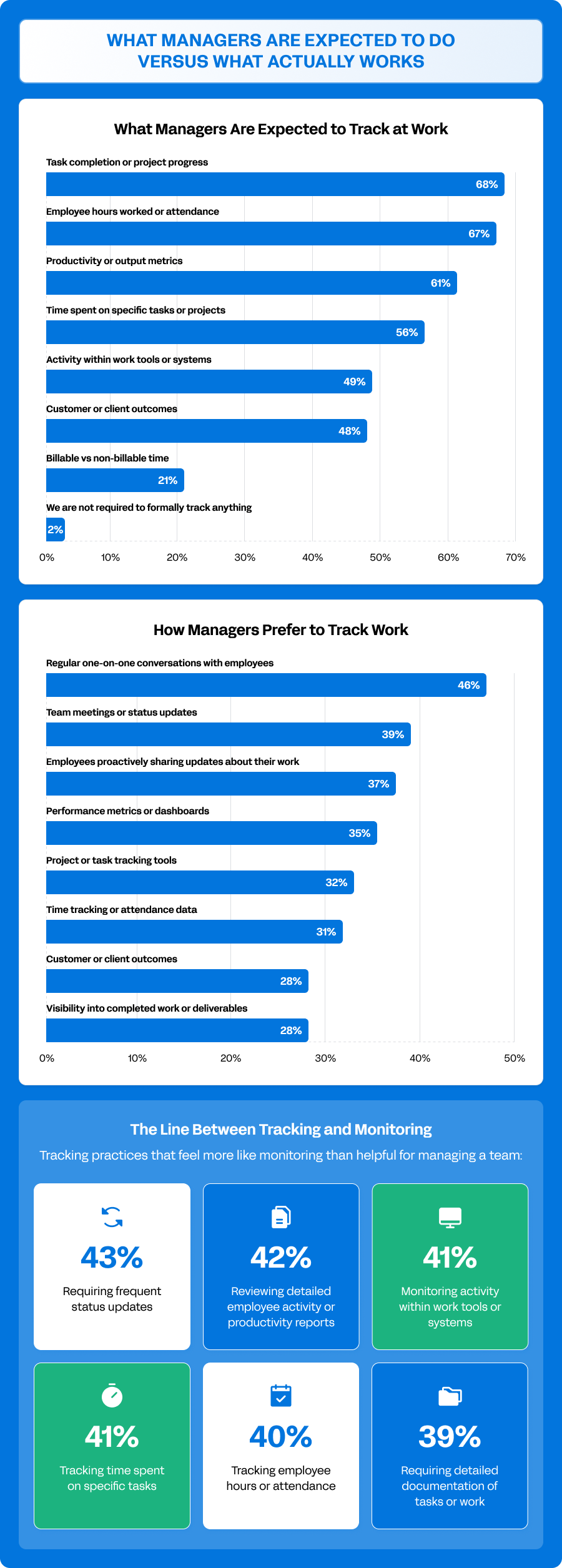 An infographic citing management expectations, including workplace tracking and monitoring.