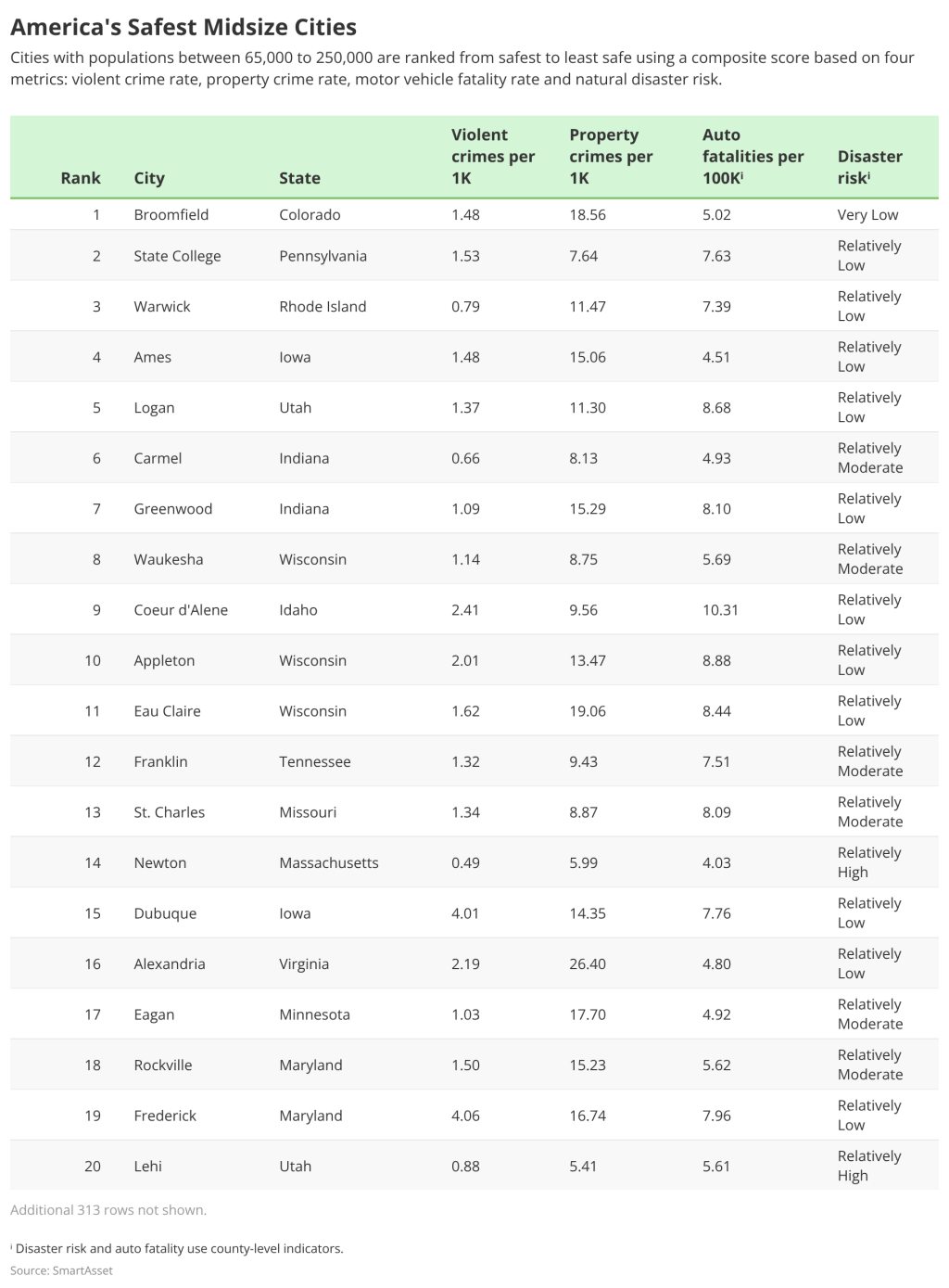 A list ranking America's 75 midsize cities from safest to least safe.