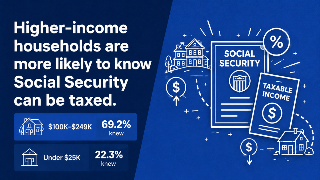 An infographic revealing that higher-income households are more likely to know Social Security can be taxed.