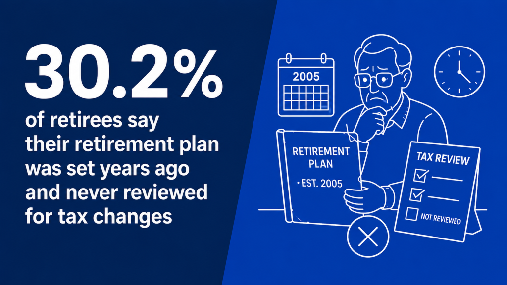An infographic stating that 30.2% of retirees say their retirement plan was set years ago and never reviewed for tax changes.