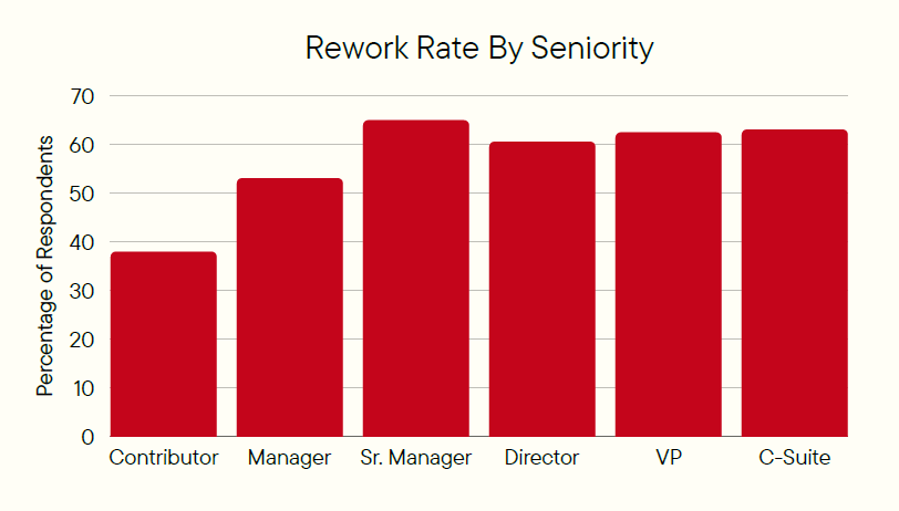 A bar chart showing the rework rates by seniority level in the workplace.