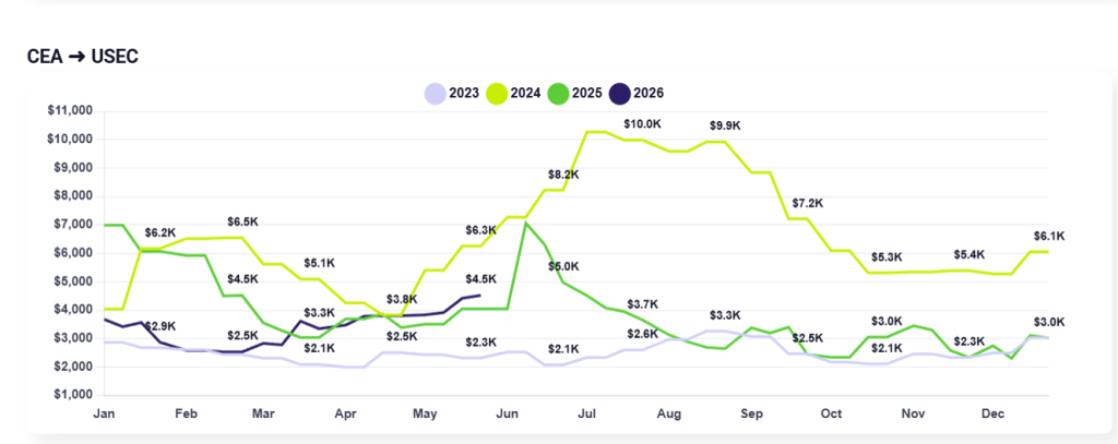 Chart showing fluctuations in shipping costs from China/East Asia to US East Coast throughout the year for each year between 2023 and 2026.