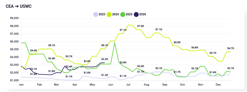 Chart showing fluctuations in shipping costs from China/East Asia to US West Coast  throughout the year for each year between 2023 and 2026.