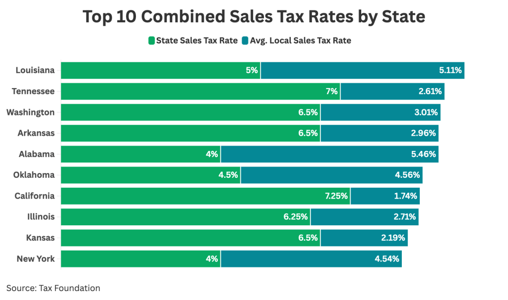 A data bar chart showing the top 10 combined sales tax rates by state.