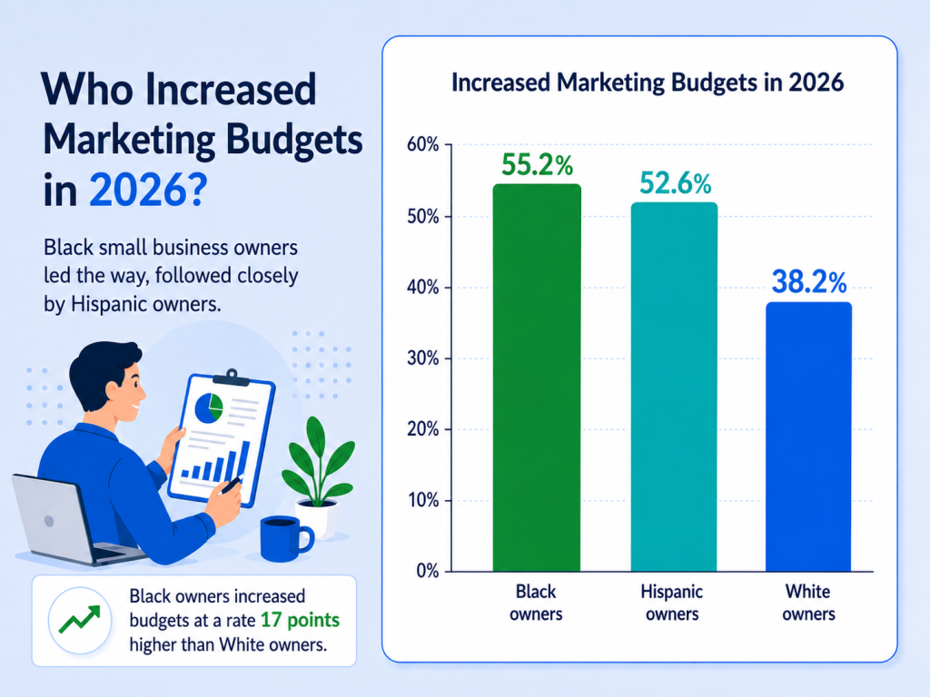 An infographic revealing that black small business owners led the way, followed closely by Hispanic owners in having increased marketing budgets in 2026.