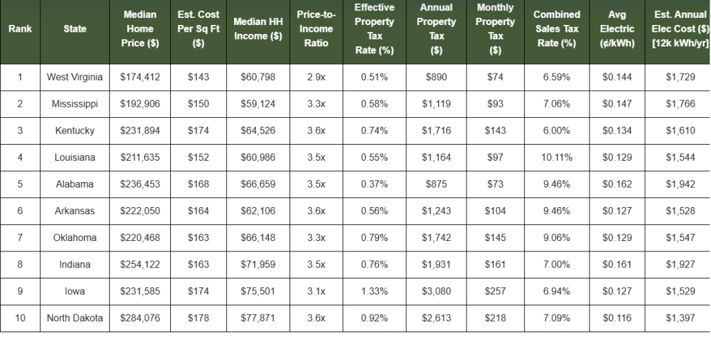 Table ranking the states when comparing housing value across the US.