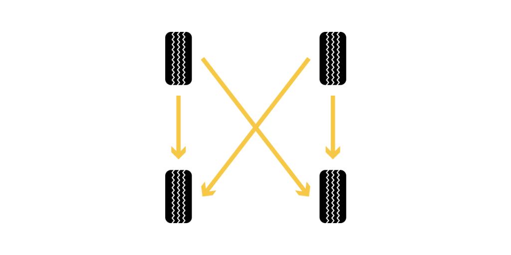 A forward cross (FWD) tire rotation pattern.